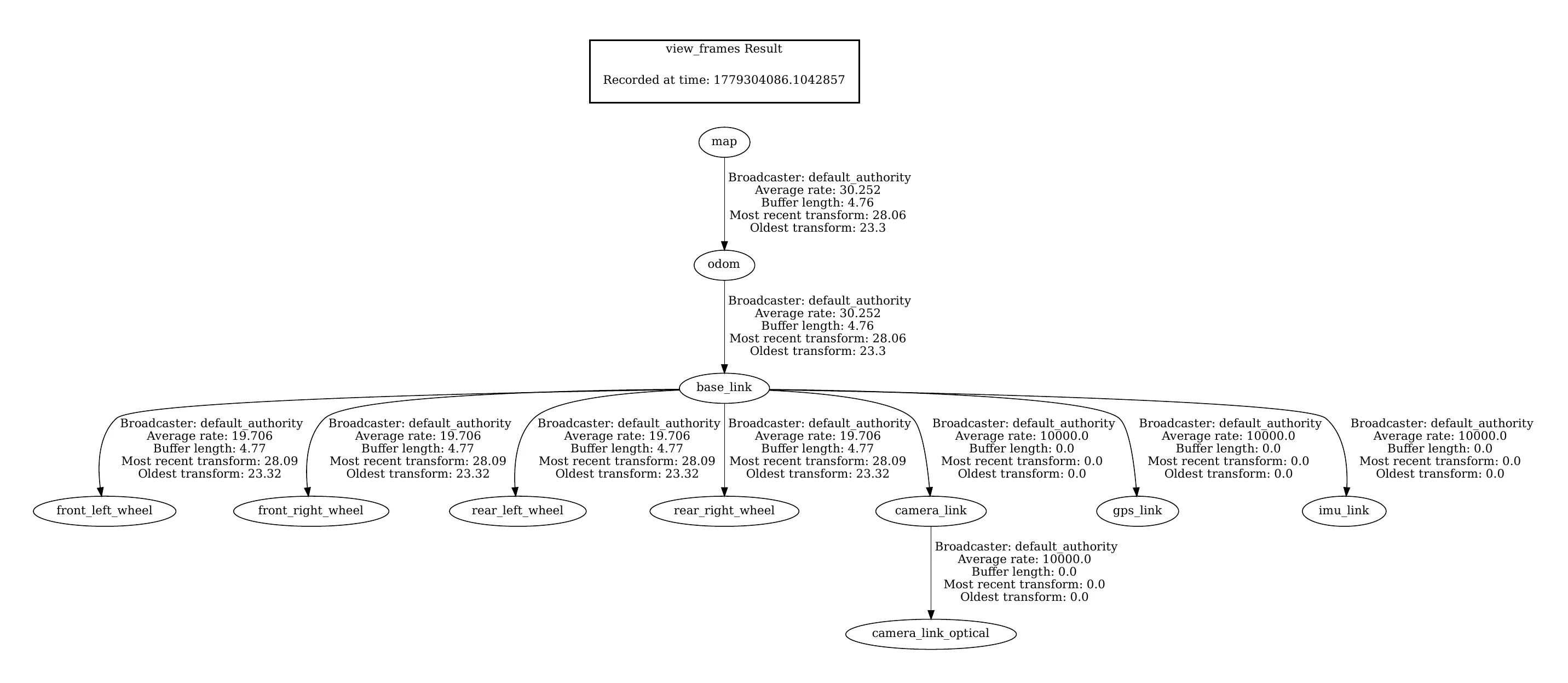ROS view_frames TF tree: map to odom to base_link, with four wheel frames and camera, gps and imu frames